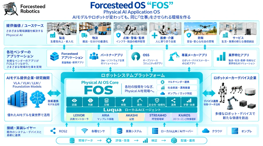 Forcesteed OS “FOS” 構想イメージ概要図