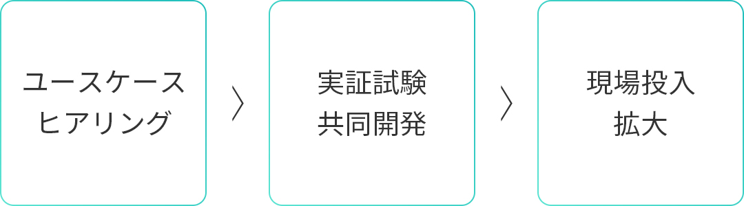 ユースケースヒアリング＞実証試験共同開発＞現場投入拡大