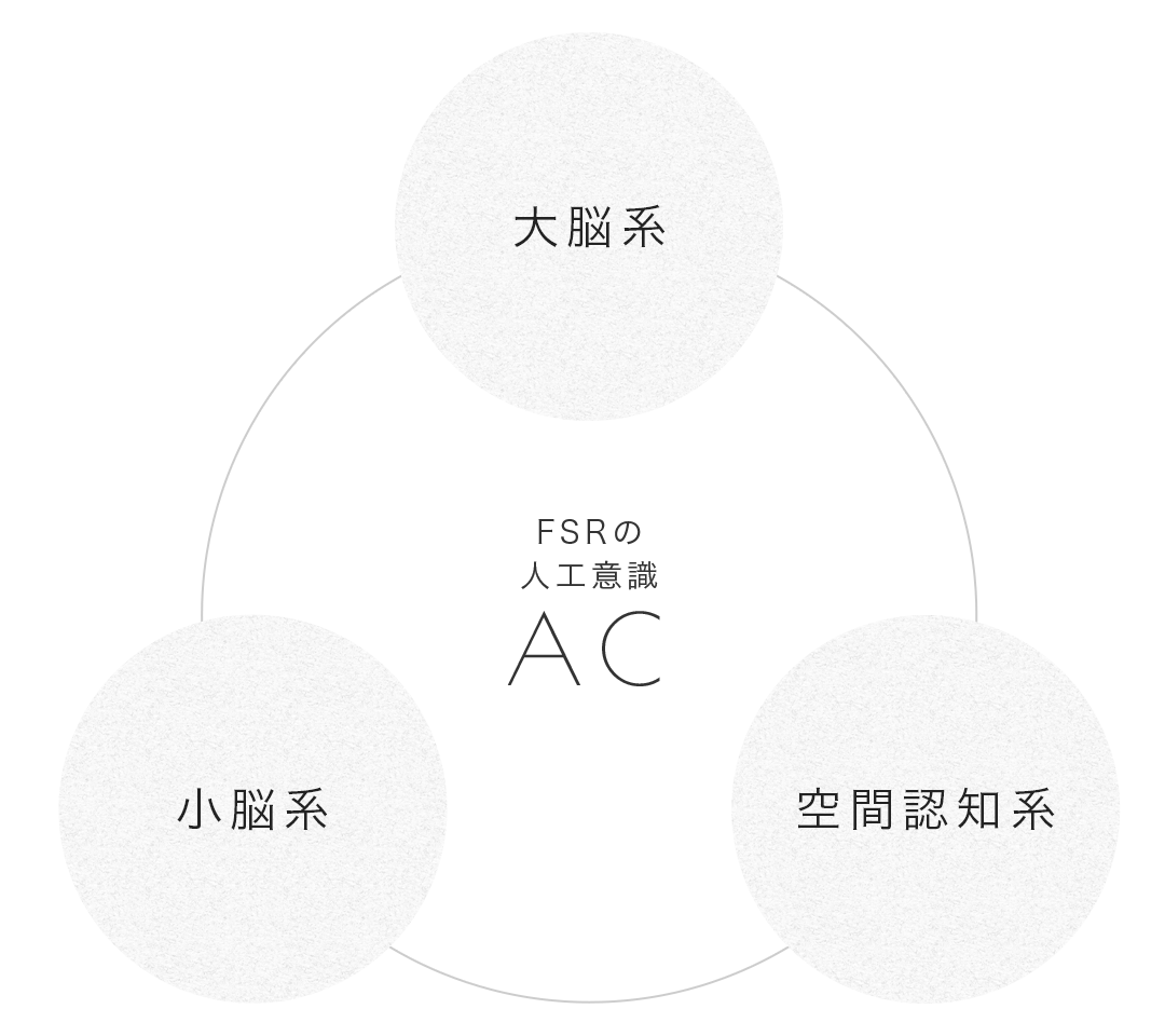 FSRの人工意識 FSR-AC：大脳系・小脳系・空間認知系