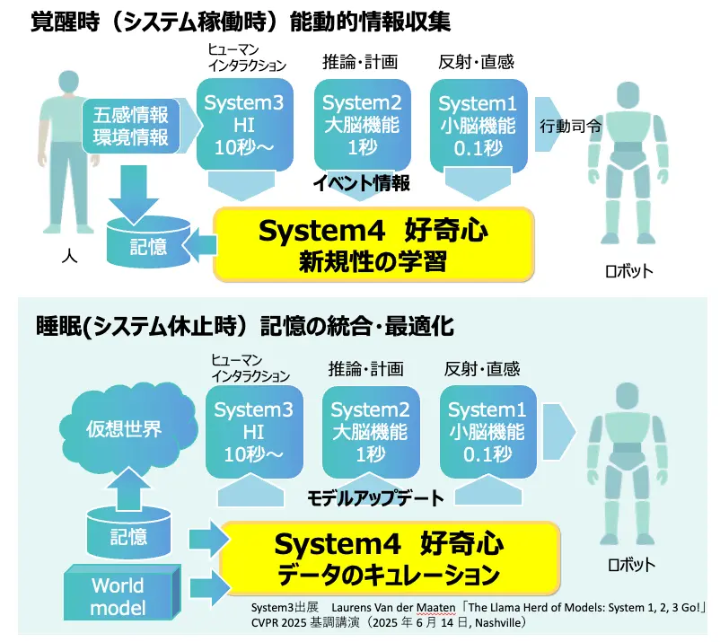 system4アーキテクチャの説明