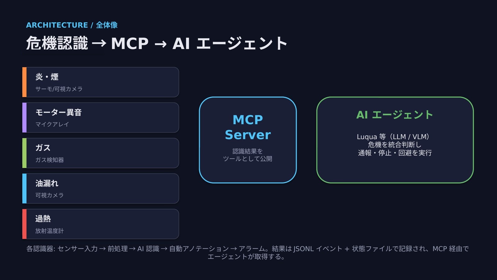 5つの危機認識器(炎・煙/モーター異音/ガス/油漏れ/過熱)が各センサーから入力を受け、MCPサーバ経由でAIエージェント(Luqua)へ接続される全体構成図