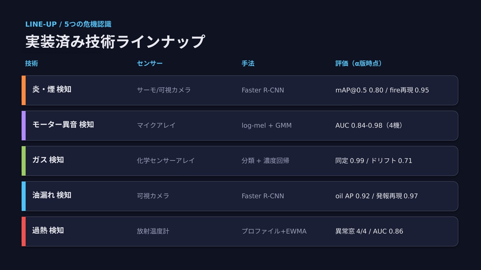 5つの危機認識のラインナップ表。炎・煙(サーモ/可視カメラ, Faster R-CNN, mAP@0.5 0.80/fire再現0.95)、モーター異音(マイクアレイ, log-mel+GMM, AUC 0.84-0.98)、ガス(化学センサーアレイ, 分類+濃度回帰, 同定0.99/ドリフト0.71)、油漏れ(可視カメラ, Faster R-CNN, oil AP 0.92/発報再現0.97)、過熱(放射温度計, プロファイル+EWMA, 異常窓4/4・AUC 0.86)