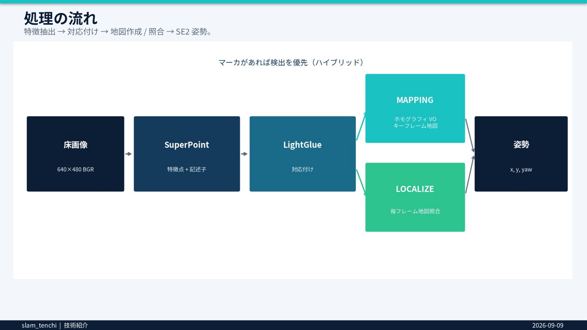 処理の流れ。床画像（640x480 BGR）→ SuperPoint（特徴＋記述子）→ LightGlue（対応付け）→ MAPPING（ホモグラフィVO＋キーフレーム地図）／LOCALIZE（毎フレーム地図照合）→ SE2姿勢（x, y, yaw）