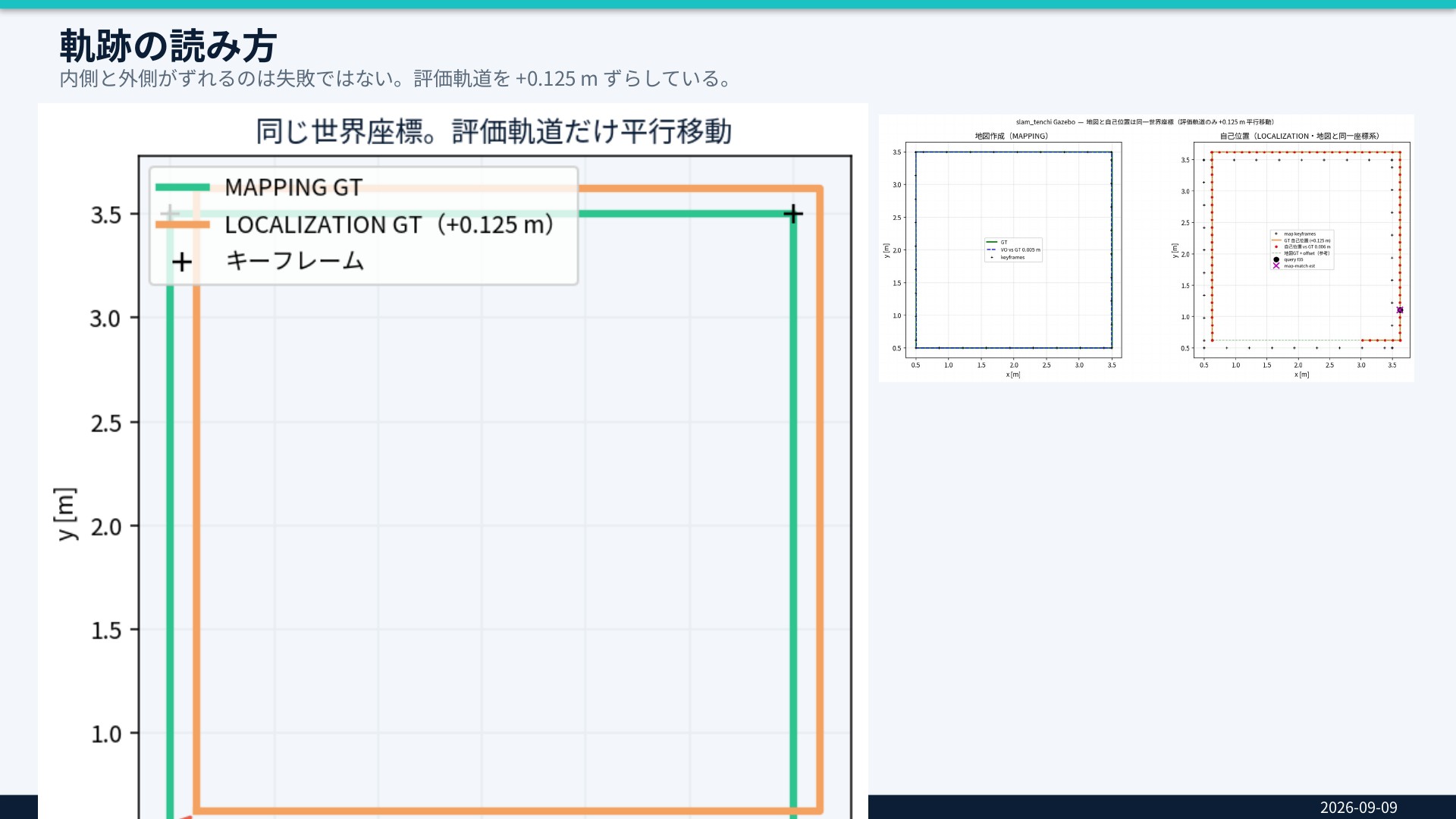 軌跡の読み方。左が地図作成（MAPPING）の軌跡、右が自己位置（LOCALIZATION）の軌跡。内側と外側のずれは、評価軌道を+0.125mずらしているため（失敗ではない）