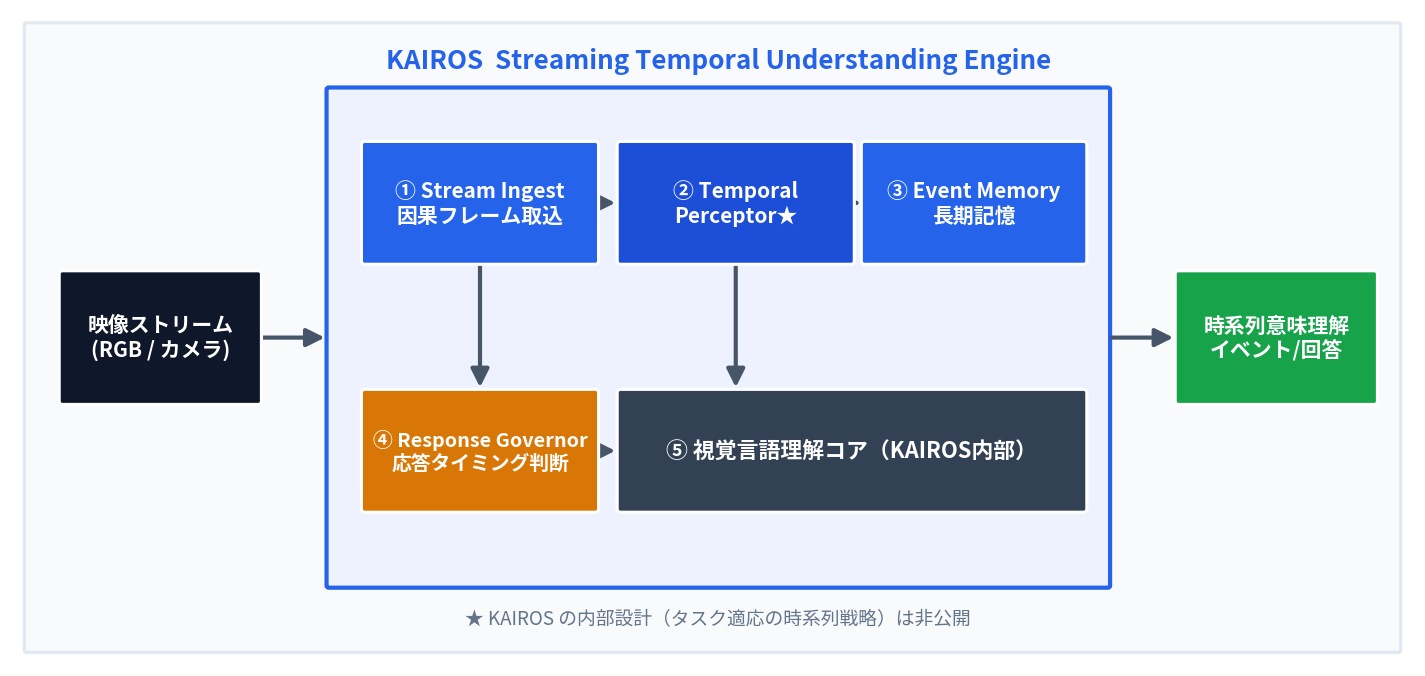 KAIROSの構成図。Stream Ingest→Temporal Perceptor→Event Memory、Response Governorと視覚言語理解コアを経て時系列意味理解を出力