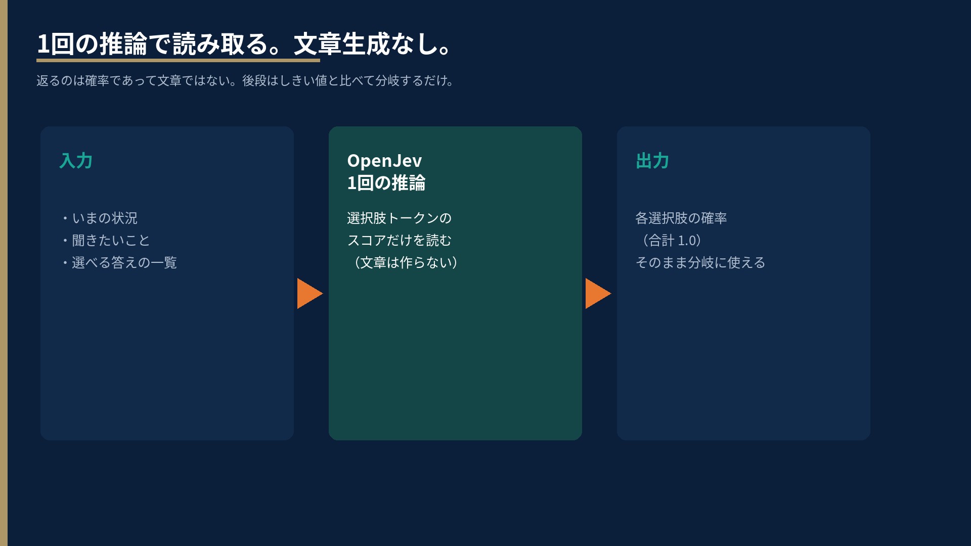 入力（状況・質問・選択肢）→ OpenJevが1回推論してトークンスコアを読む → 出力は各選択肢の確率