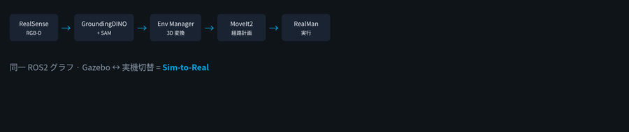 RealSenseからGroundingDINO+SAM、Environment Manager、MoveIt2、RealManへと続くデータフロー