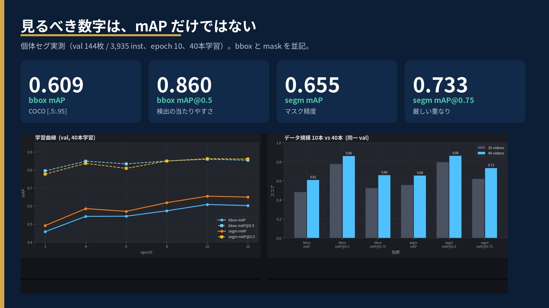 個体セグ実測。bbox mAP 0.609、bbox mAP@0.5 0.860、segm mAP 0.655、segm mAP@0.75 0.733。学習曲線とデータ規模10本対40本の比較