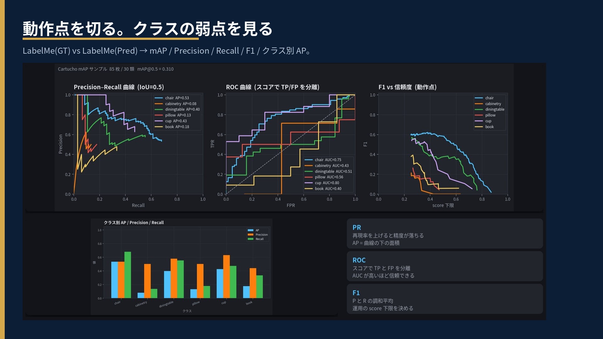 Precision-Recall、ROC、F1対信頼度、クラス別APの4枚。動作点とクラスの弱点を見る