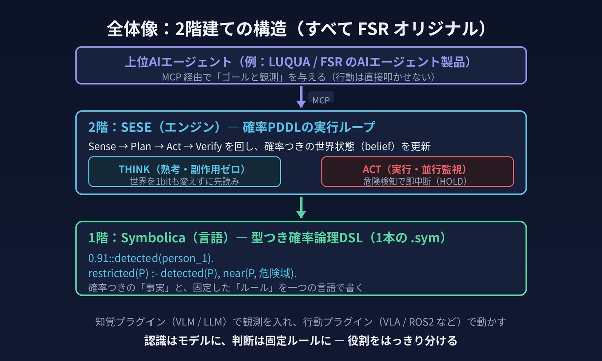 上位AIエージェント(LUQUA)→MCP→2階SESEエンジン(Sense-Plan-Act-Verify, THINK/ACT分離)→1階Symbolica言語、の構成図